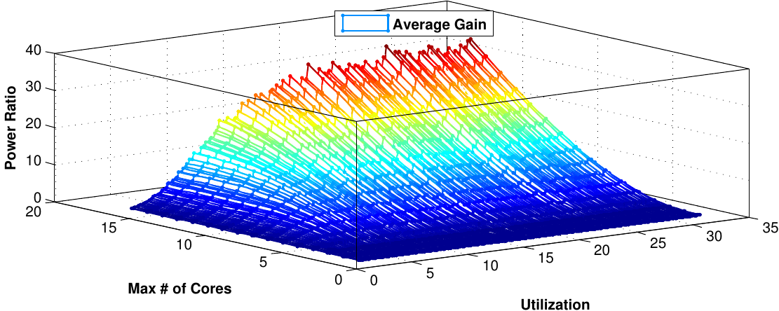 Theoretical gain